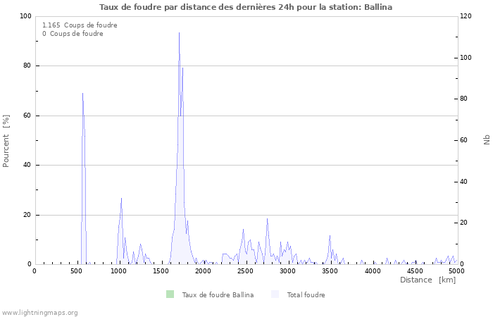 Graphes: Taux de foudre par distance