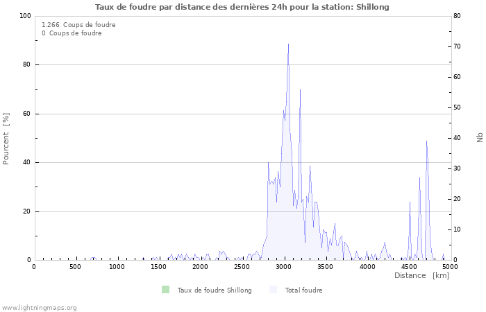 Graphes: Taux de foudre par distance