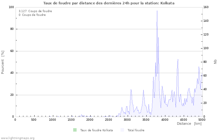 Graphes: Taux de foudre par distance