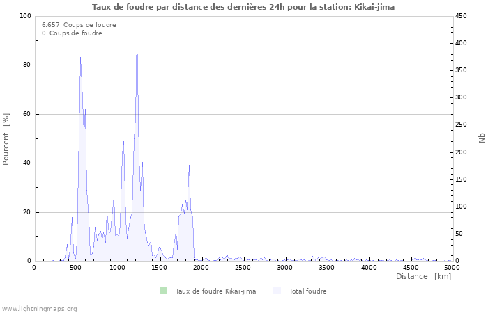 Graphes: Taux de foudre par distance