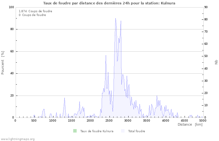 Graphes: Taux de foudre par distance