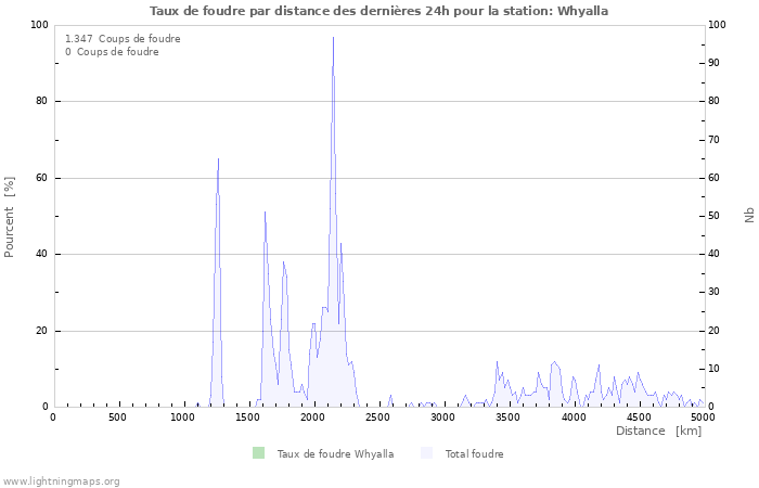 Graphes: Taux de foudre par distance