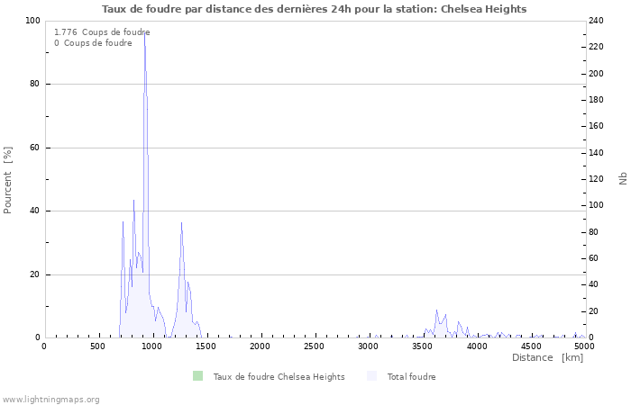 Graphes: Taux de foudre par distance