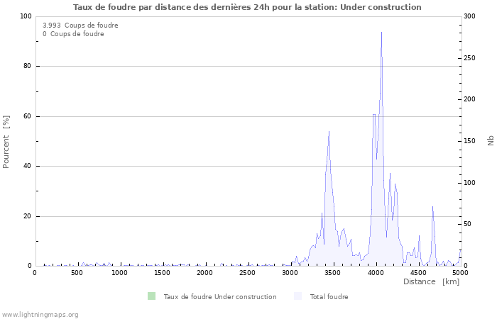 Graphes: Taux de foudre par distance