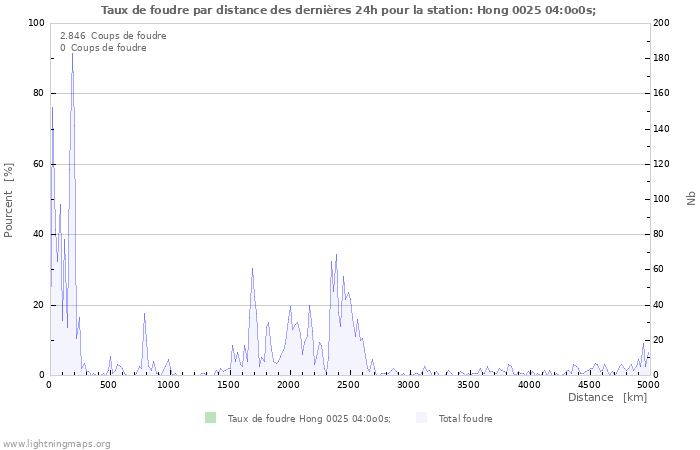 Graphes: Taux de foudre par distance