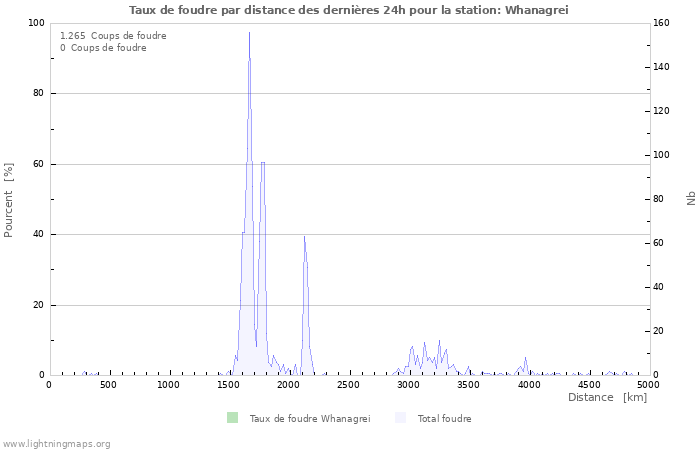 Graphes: Taux de foudre par distance