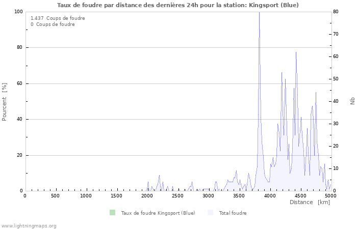 Graphes: Taux de foudre par distance