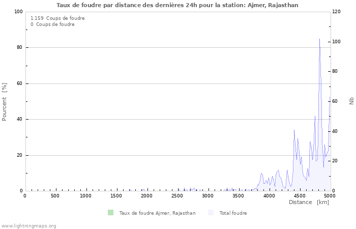 Graphes: Taux de foudre par distance