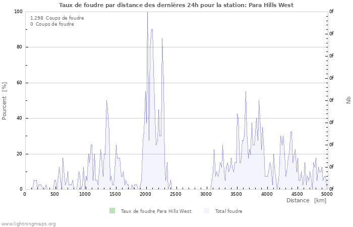 Graphes: Taux de foudre par distance