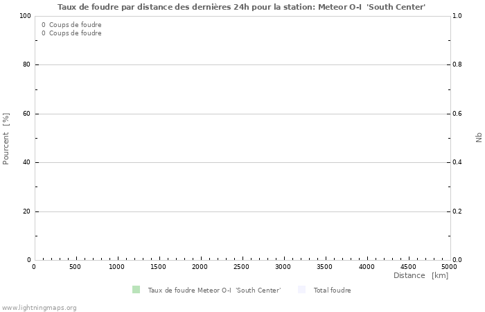 Graphes: Taux de foudre par distance