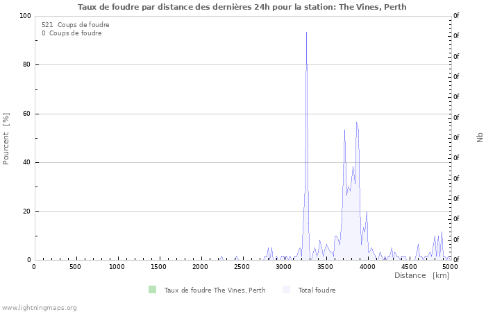 Graphes: Taux de foudre par distance