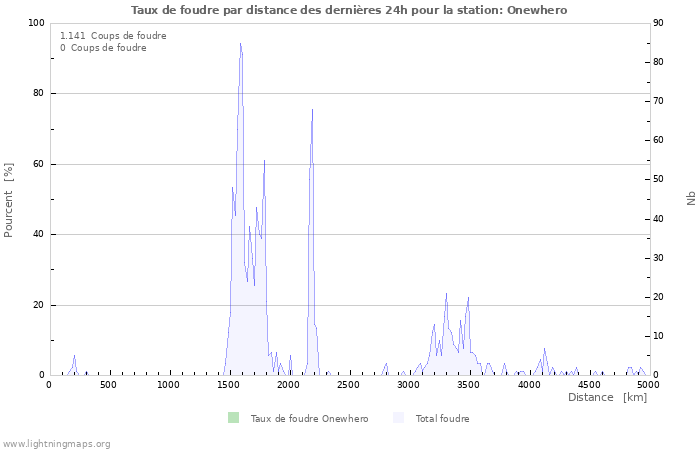 Graphes: Taux de foudre par distance