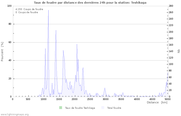 Graphes: Taux de foudre par distance