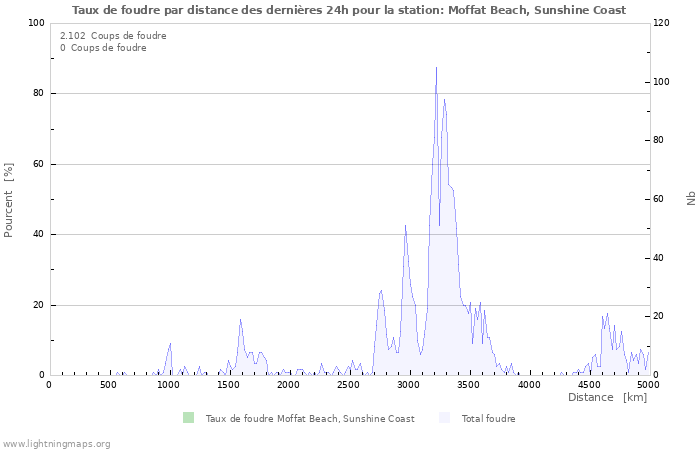 Graphes: Taux de foudre par distance