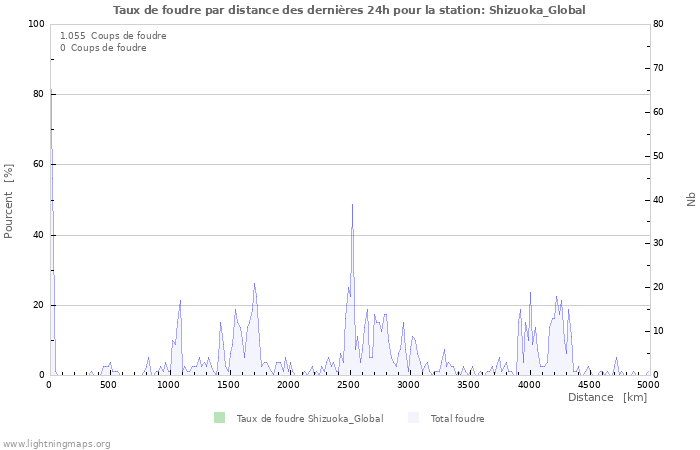 Graphes: Taux de foudre par distance