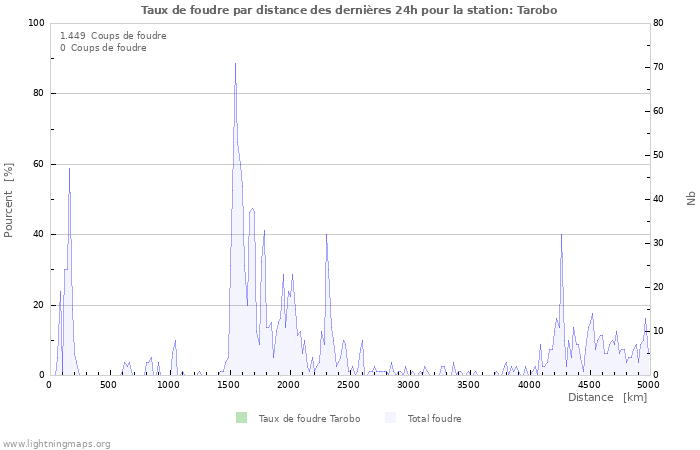 Graphes: Taux de foudre par distance