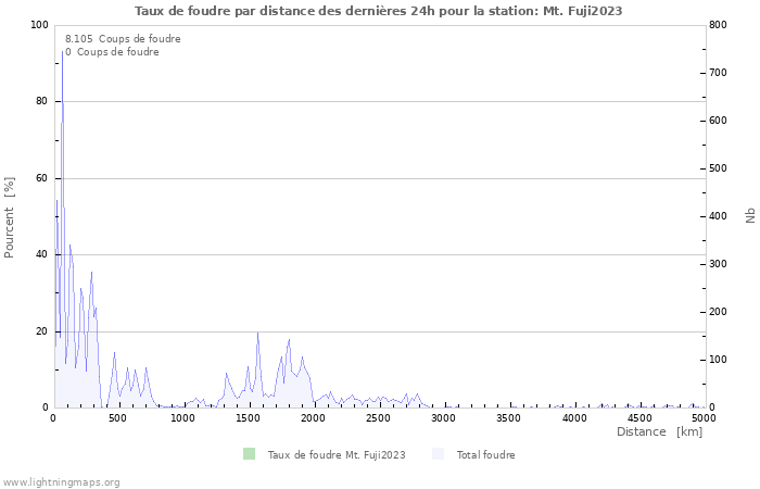 Graphes: Taux de foudre par distance