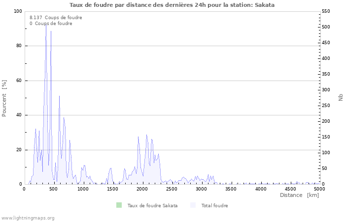 Graphes: Taux de foudre par distance