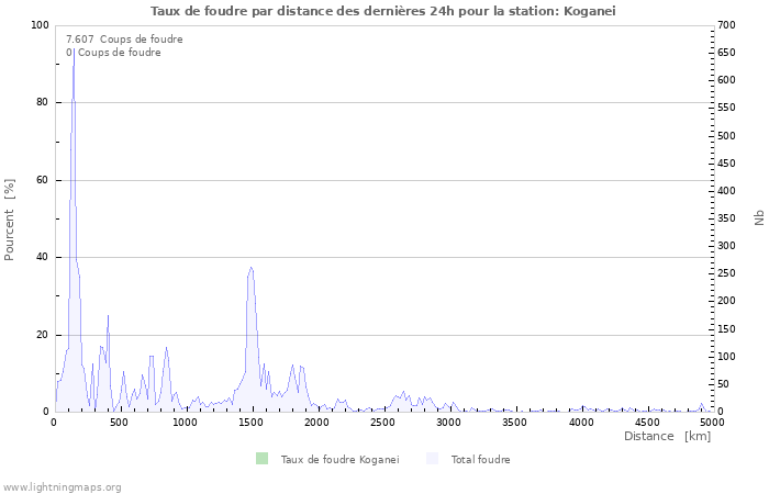 Graphes: Taux de foudre par distance