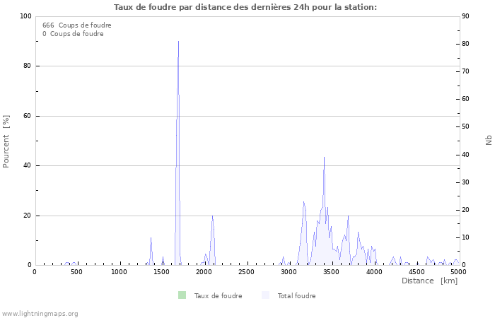 Graphes: Taux de foudre par distance