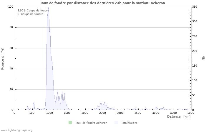 Graphes: Taux de foudre par distance