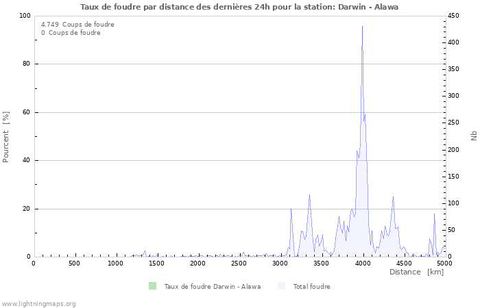 Graphes: Taux de foudre par distance