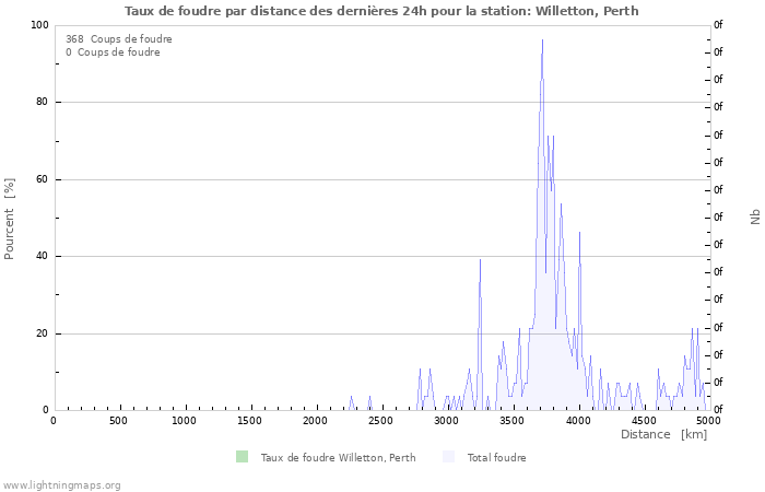 Graphes: Taux de foudre par distance