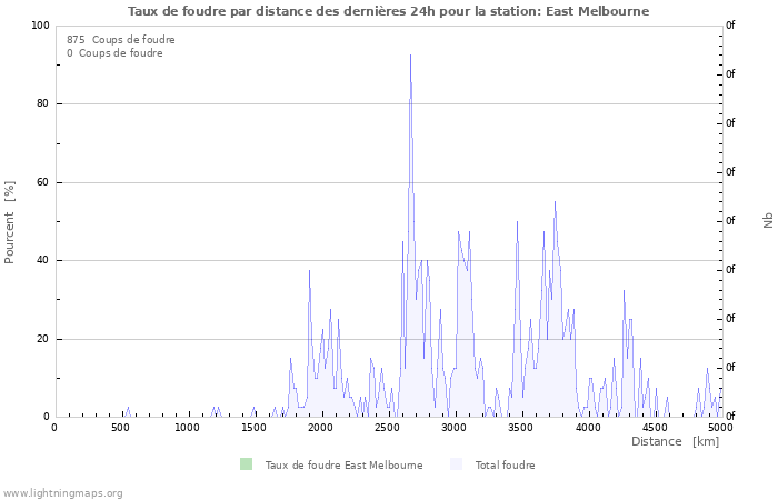 Graphes: Taux de foudre par distance