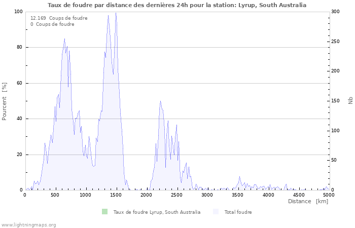 Graphes: Taux de foudre par distance