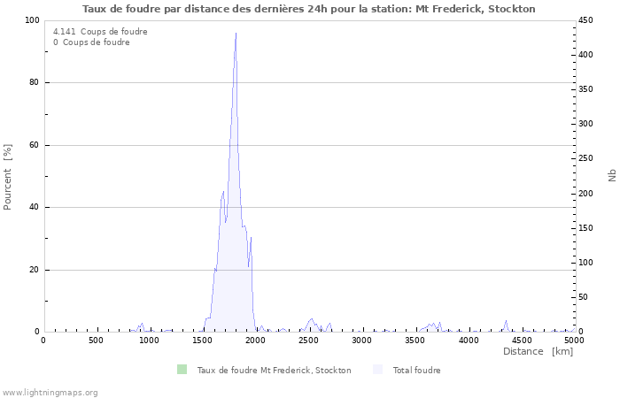 Graphes: Taux de foudre par distance