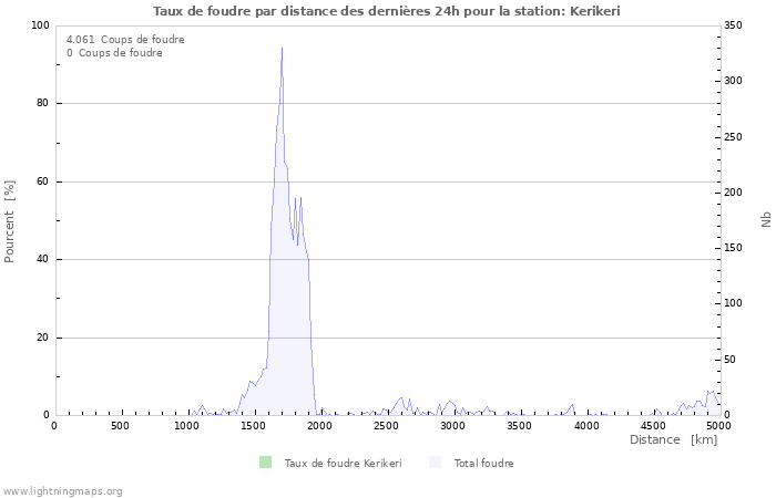 Graphes: Taux de foudre par distance