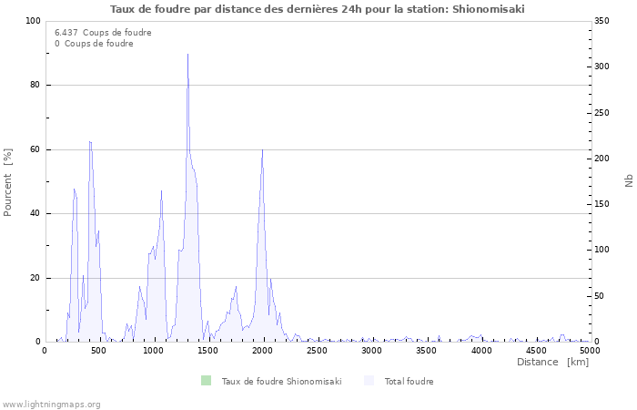 Graphes: Taux de foudre par distance