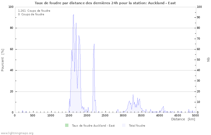 Graphes: Taux de foudre par distance