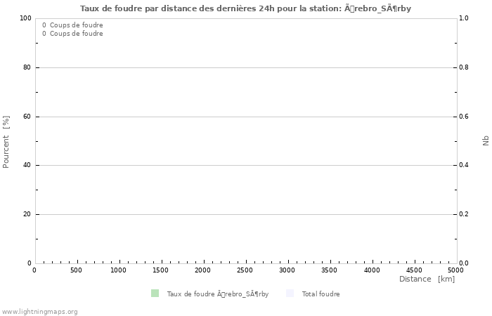 Graphes: Taux de foudre par distance