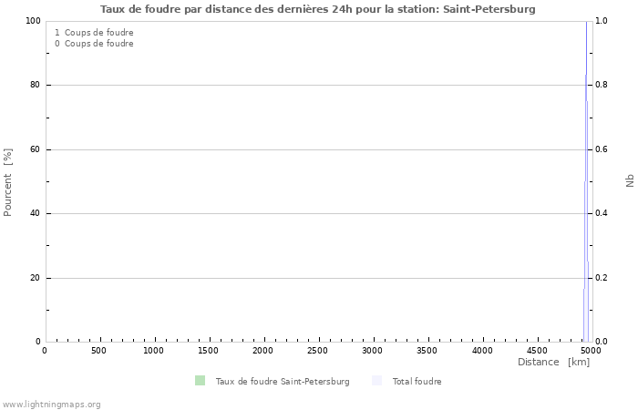 Graphes: Taux de foudre par distance