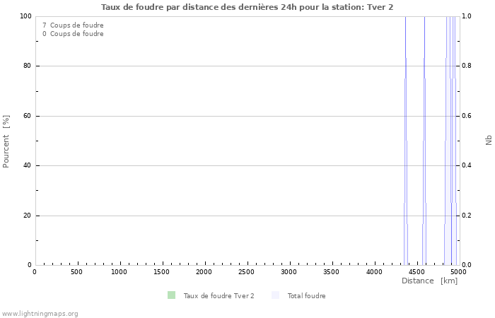 Graphes: Taux de foudre par distance