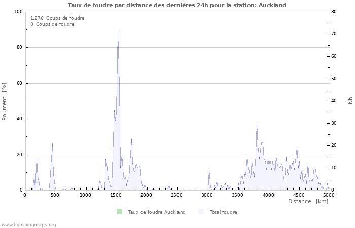 Graphes: Taux de foudre par distance