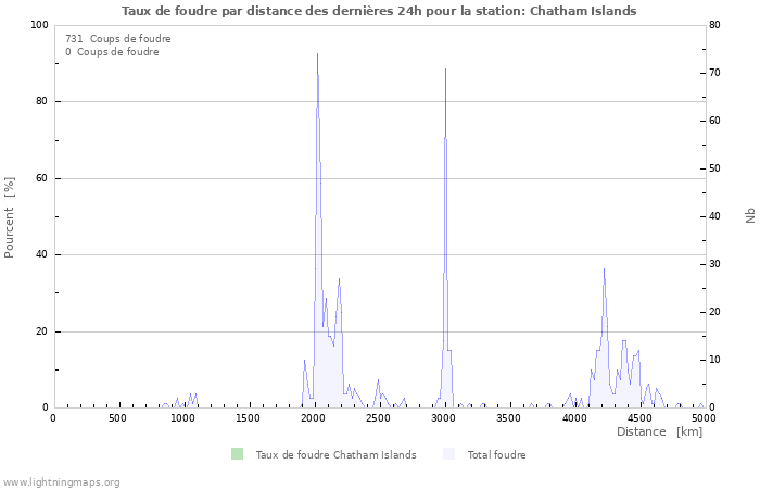 Graphes: Taux de foudre par distance