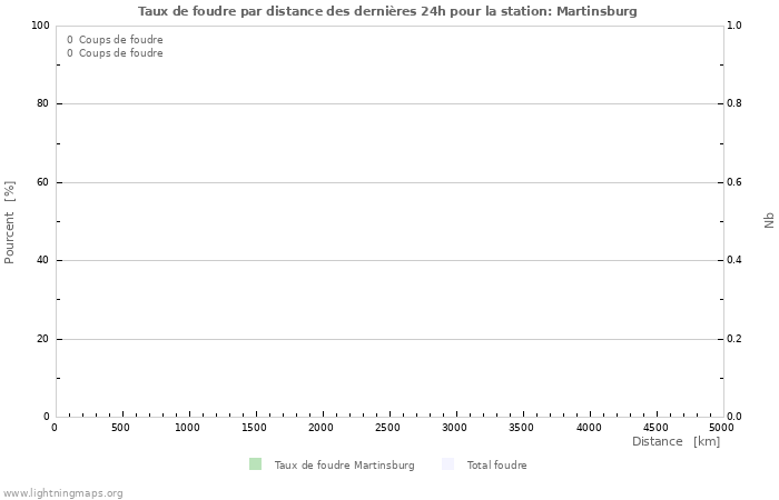 Graphes: Taux de foudre par distance