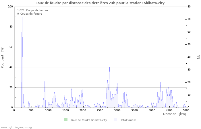 Graphes: Taux de foudre par distance