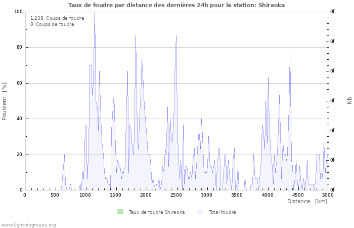 Graphes: Taux de foudre par distance