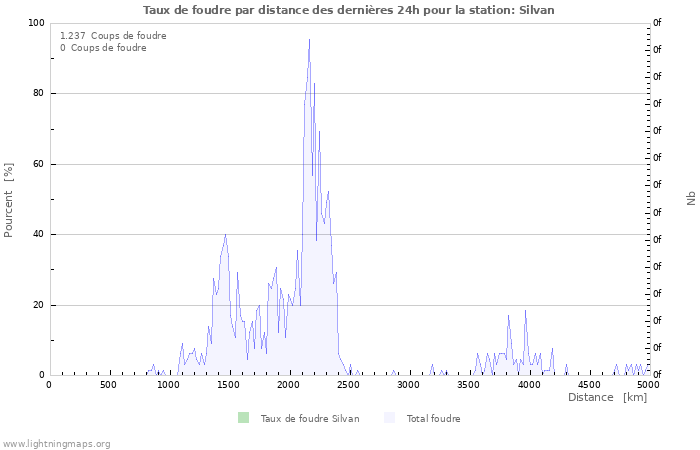 Graphes: Taux de foudre par distance