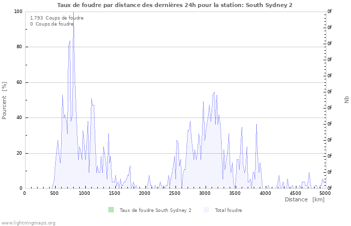 Graphes: Taux de foudre par distance