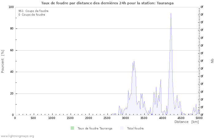 Graphes: Taux de foudre par distance