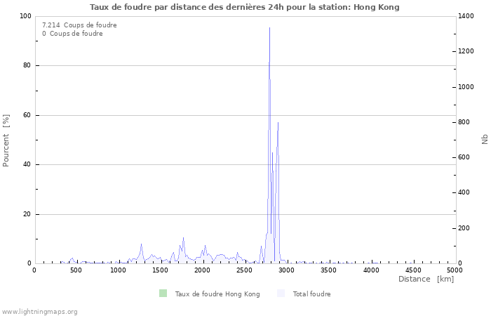 Graphes: Taux de foudre par distance