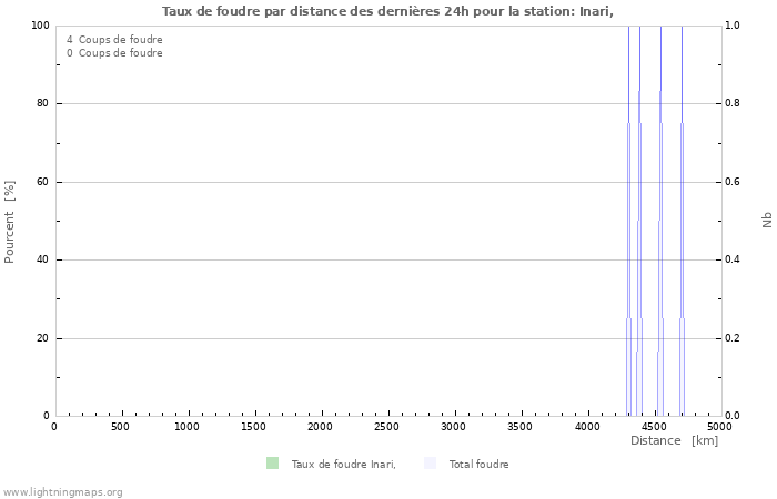 Graphes: Taux de foudre par distance