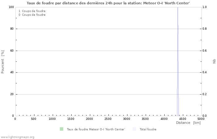 Graphes: Taux de foudre par distance