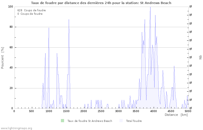 Graphes: Taux de foudre par distance