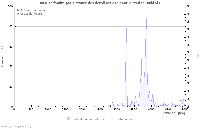 Graphes: Taux de foudre par distance