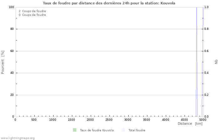 Graphes: Taux de foudre par distance